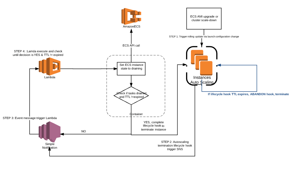 EC2 Auto scaling group drain