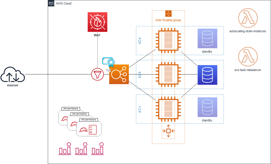 High-available ECS cluster