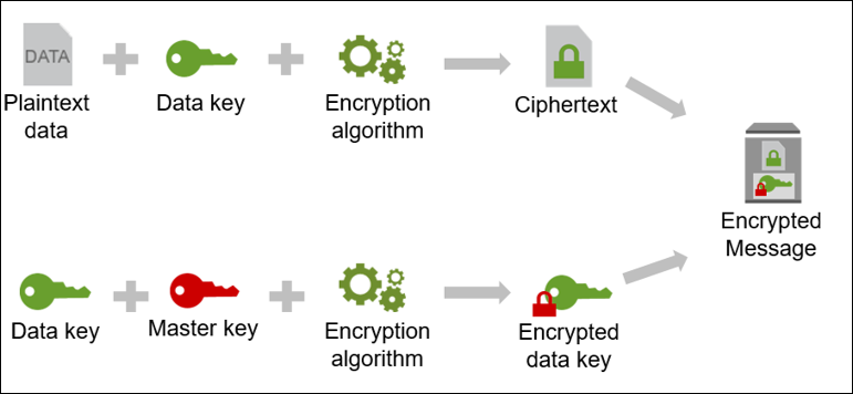 KMS encrypted message