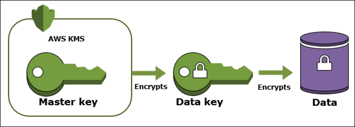 KMS envelop encryption overview