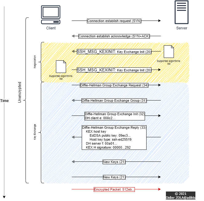 SSH workflow